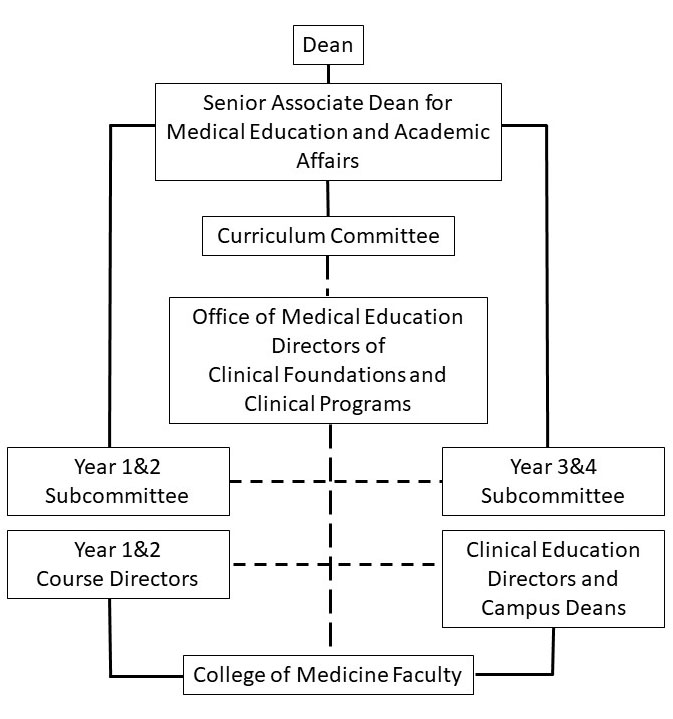 Curriculum Organization Chart