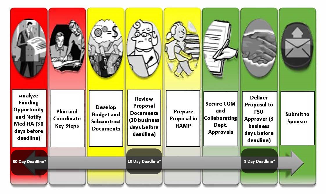 Proposal Submission Process Graphic