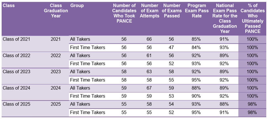 2025 FSU PANCE Summary