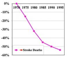 Stroke Decline Graph