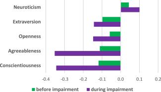 bar graph, changes in personality traits