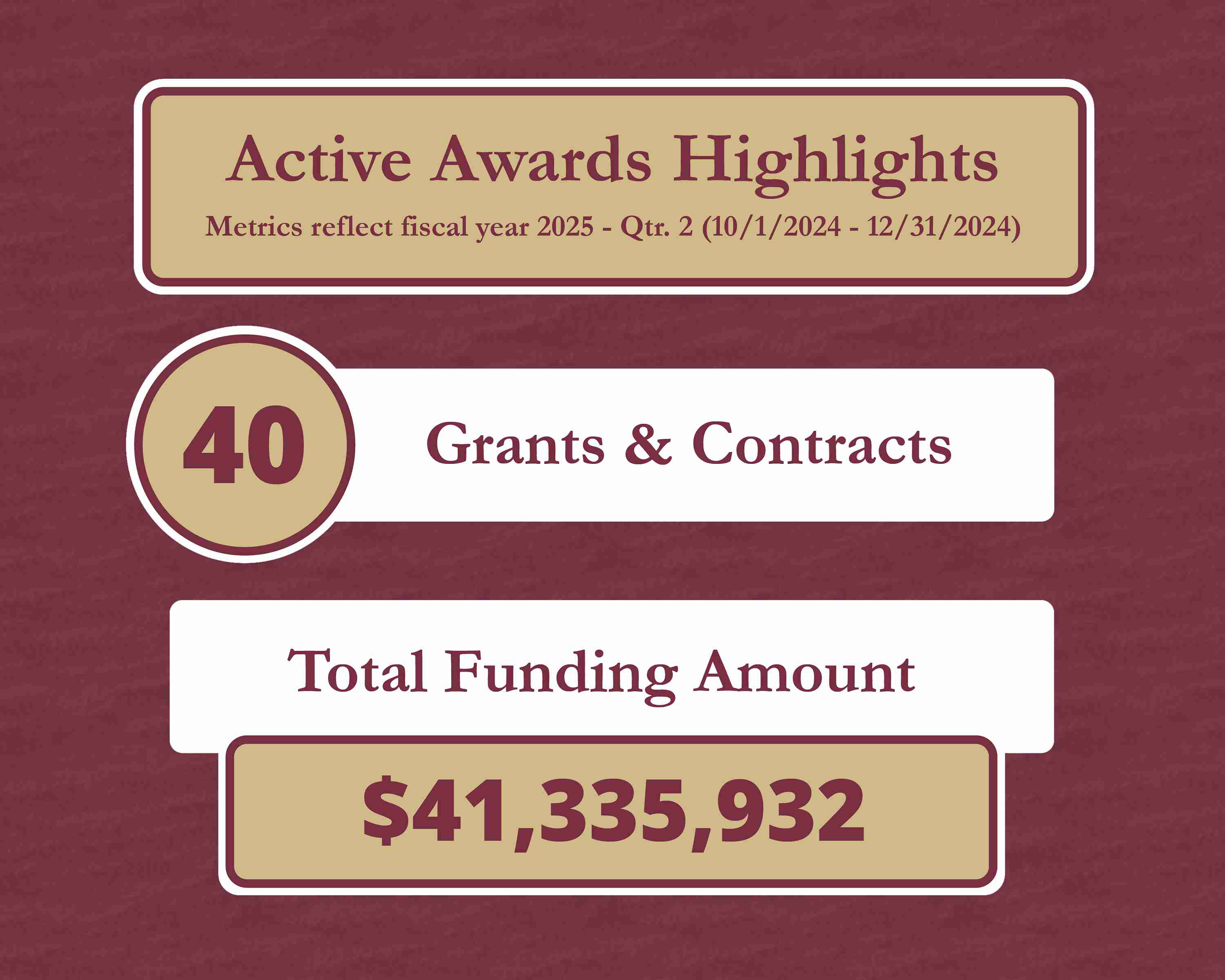 Active Awards Highlights. 40 Grants & Contracts. Total Funding Amount: $41,335,932.