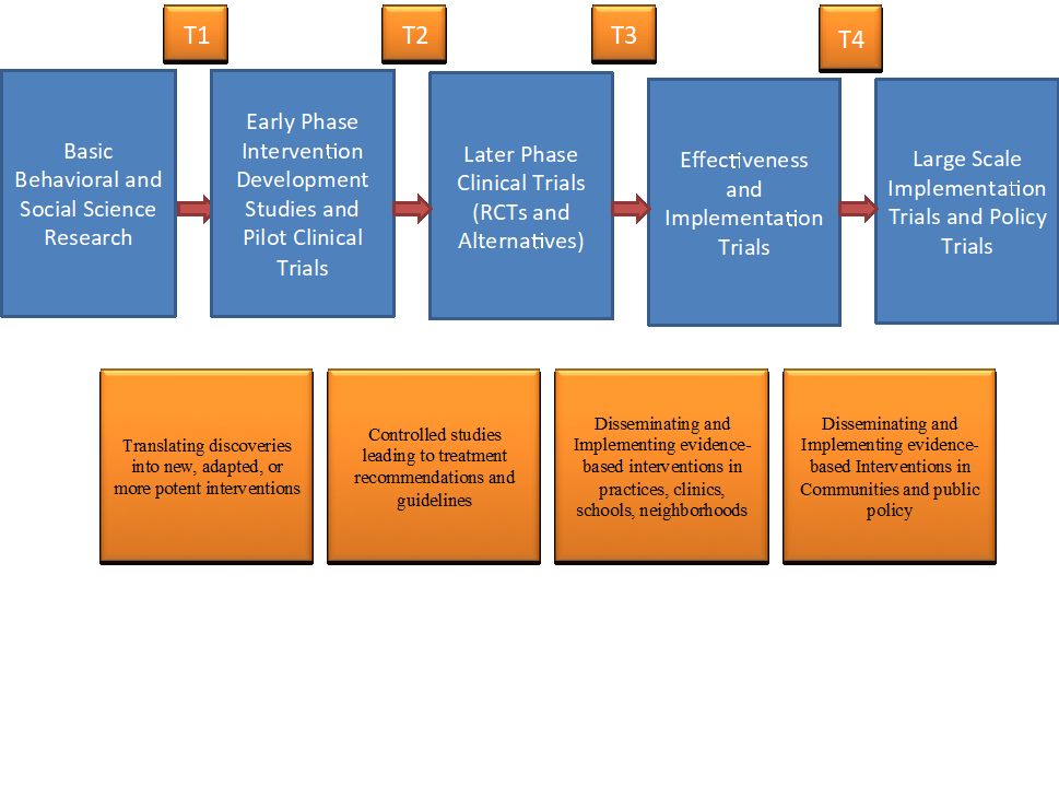 Steps of translational research.