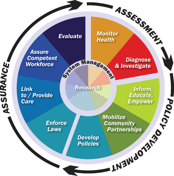 Core Functions of Public Health Graphic