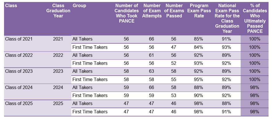 PA PANCE Results 2021-2025